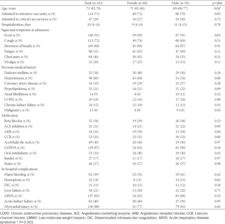 Clinical features and major bleeding predictors for 161 fatal cases of COVID-19: A retrospective observational study.