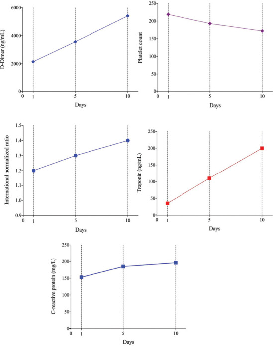 Clinical features and major bleeding predictors for 161 fatal cases of COVID-19: A retrospective observational study.