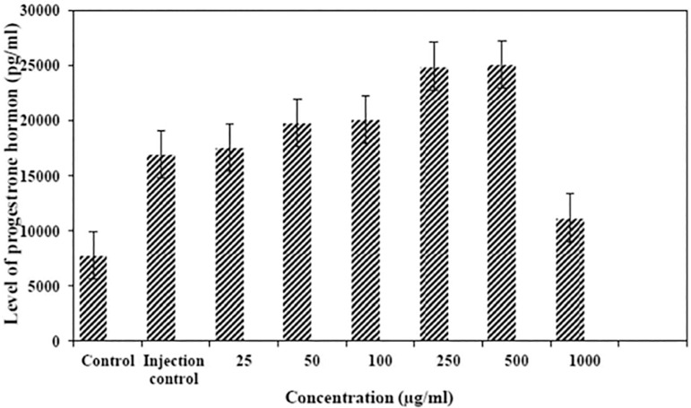 Effect of Nanoalumina on Sex Hormones and Fetuses in Pregnant Rats.