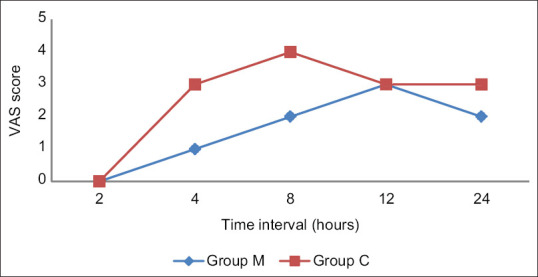 Analgesic Efficacy of Addition of Magnesium Sulfate to Bupivacaine in Wound Infiltration Technique in Perianal Surgeries.