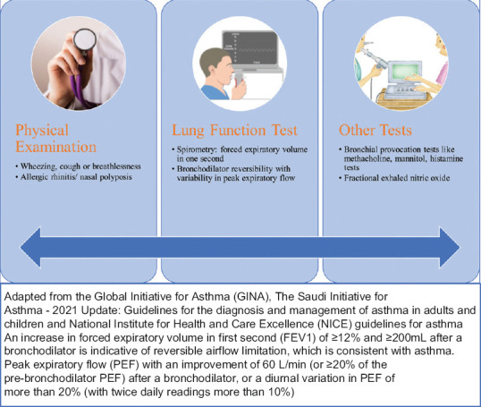 Challenges and recommendations for the management of asthma in the Middle East and Africa.