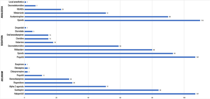 Sedation, analgesia, and delirium management in Portugal: a survey and point prevalence study.