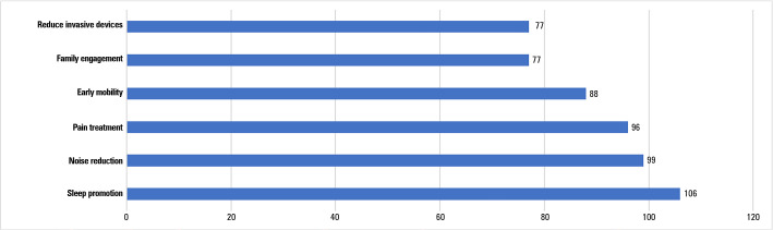 Sedation, analgesia, and delirium management in Portugal: a survey and point prevalence study.