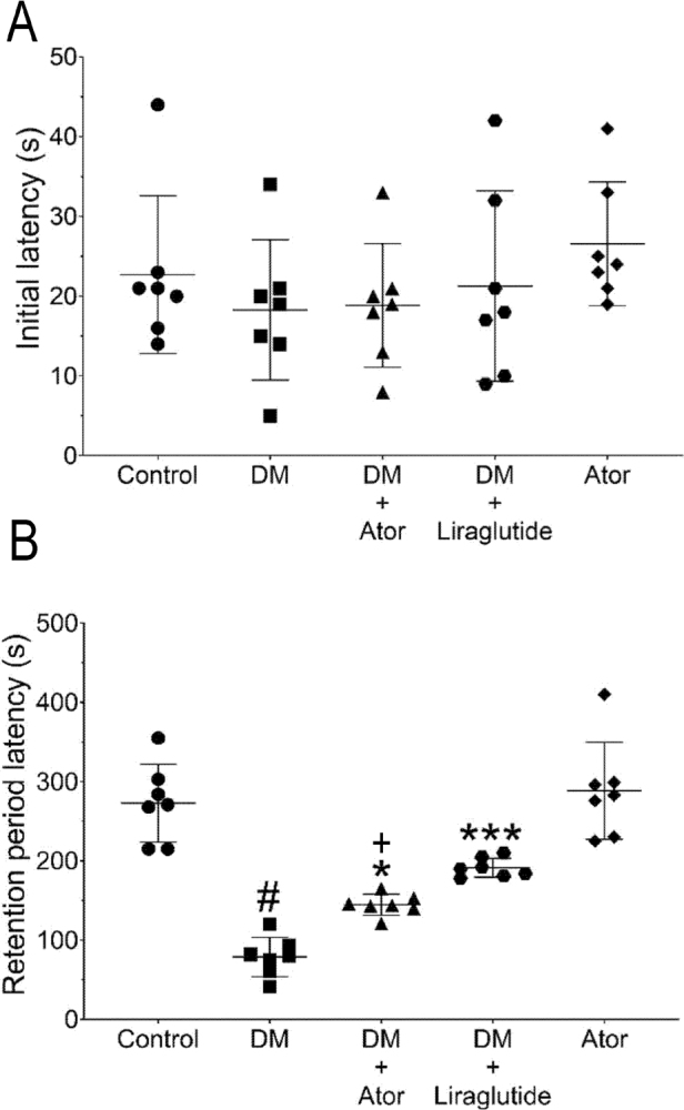 Atorvastatin reduces alloxan-induced impairment of aversive stimulus memory in mice.