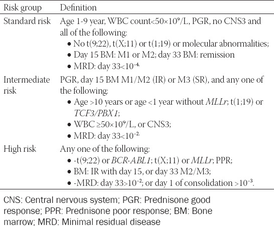 The long-term outcome and risk factors for precursor B cell acute lymphoblastic leukemia without specific fusion genes in Chinese children: experiences from multiple centers.