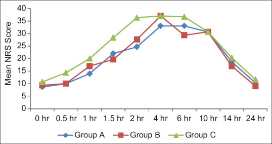 Comparison of the Efficacy of Intraperitoneal Instillation of Butorphanol Versus Nalbuphine as Adjuvants to Ropivacaine for Postoperative Pain Relief in Patients Undergoing Laparoscopic Cholecystectomy Under General Anesthesia: A Randomized, Double-Blind Placebo-Controlled Study.