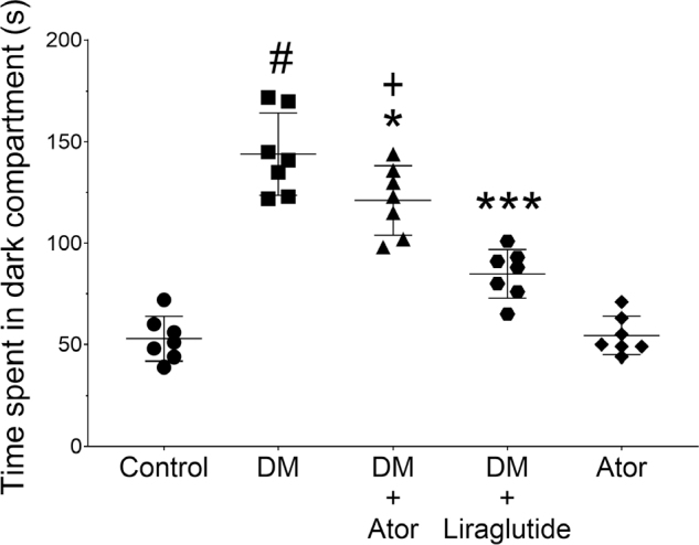 Atorvastatin reduces alloxan-induced impairment of aversive stimulus memory in mice.