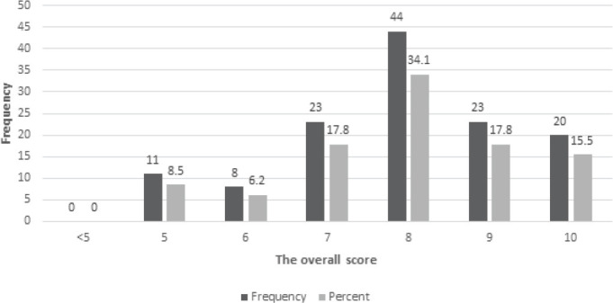 Evaluation of the effectiveness of educational medical informatics tutorial on improving pharmacy students' knowledge and skills about the clinical problem-solving process.