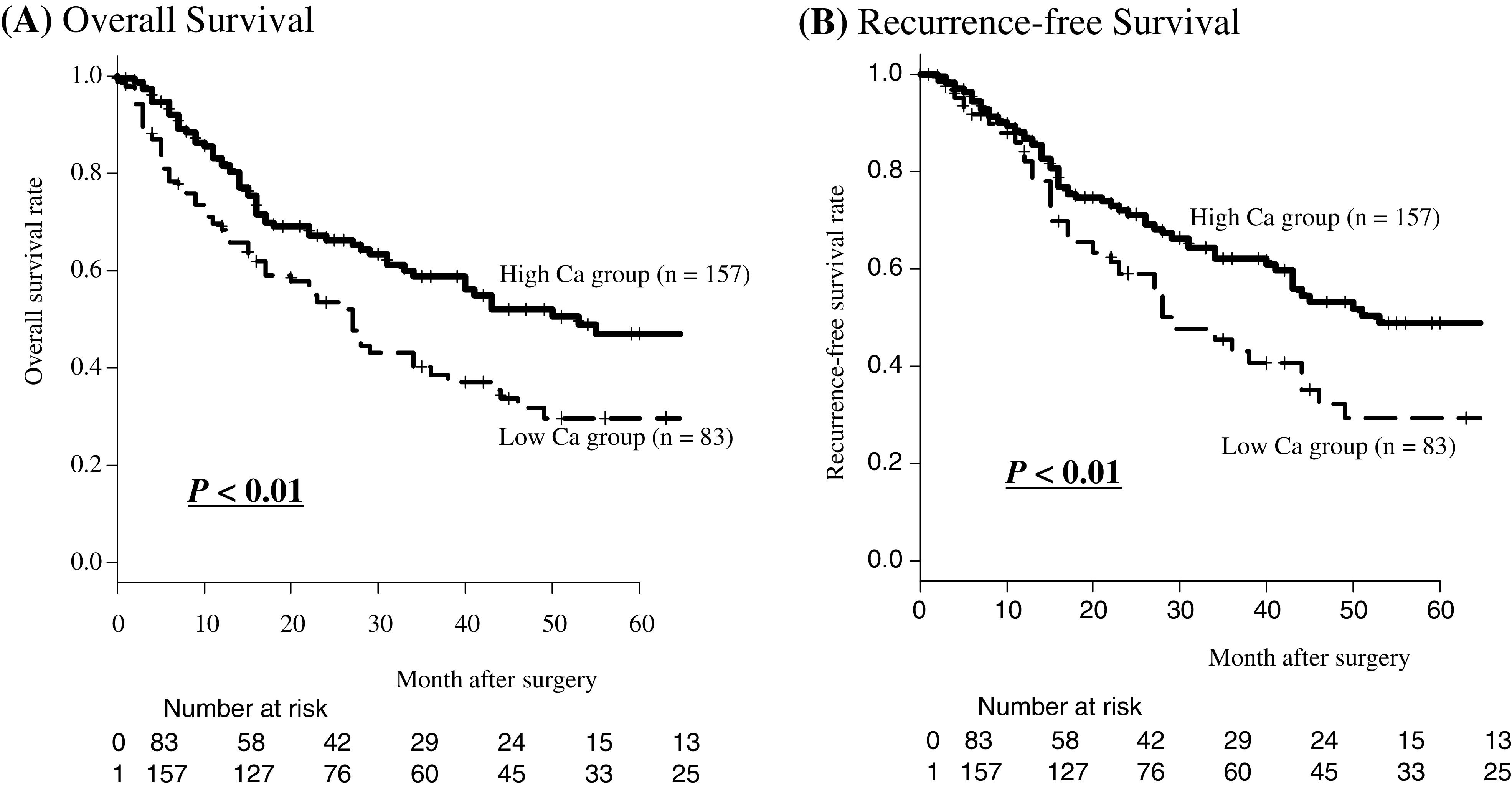 Preoperative Low Serum Calcium Levels Predict Poor Prognosis for Patients with Esophageal Cancer.