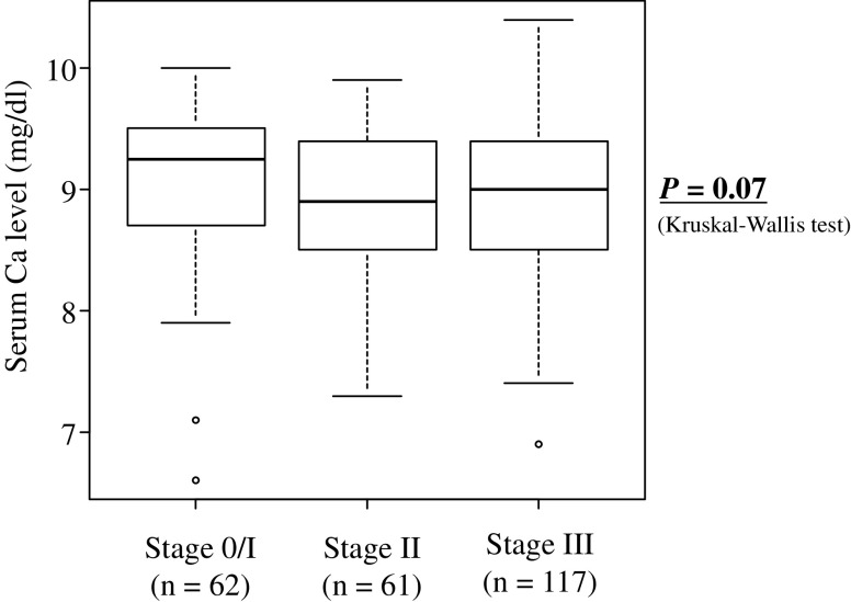 Preoperative Low Serum Calcium Levels Predict Poor Prognosis for Patients with Esophageal Cancer.