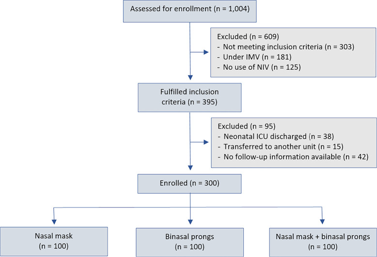 Rotating nasal masks with nasal prongs reduces the incidence of moderate to severe nasal injury in preterm infants supported by noninvasive ventilation.