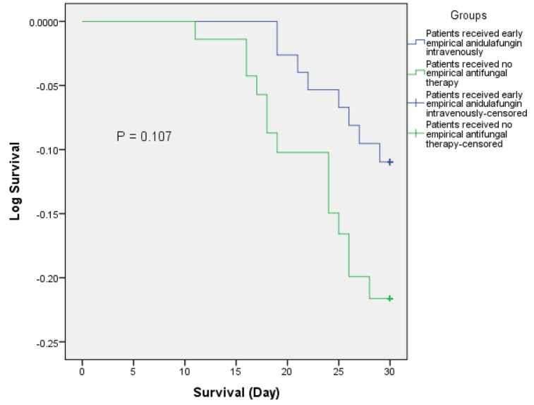 Early Empirical Anidulafungin Reduces the Prevalence of Invasive Candidiasis in Critically Ill Patients: A Case-control Study.