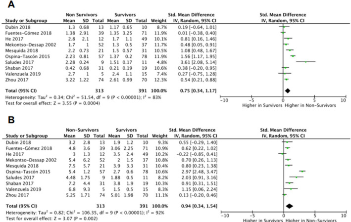 Comparison of central venous minus arterial carbon dioxide pressure to arterial minus central venous oxygen content ratio and lactate levels as predictors of mortality in critically ill patients: a systematic review and meta-analysis.