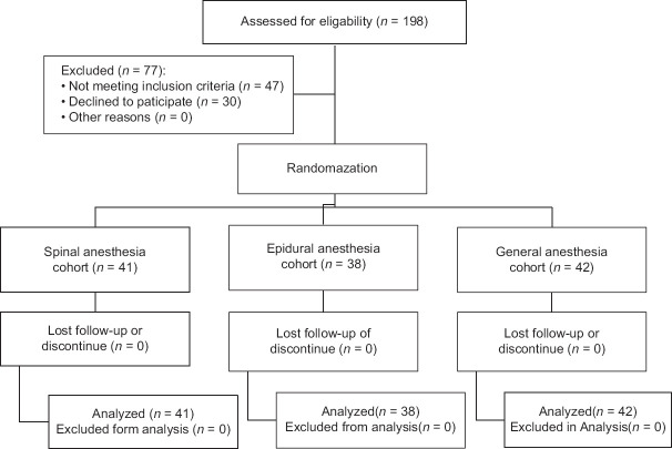 Spinal, Epidural, and General Anesthesia for Knee Joint Arthroscopy: Diversity, Equity, and Inclusion - Comparison Study.