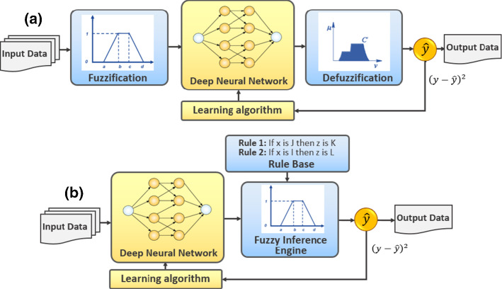 Deep Neuro-Fuzzy System application trends, challenges, and future perspectives: a systematic survey