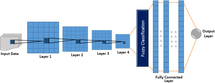 Deep Neuro-Fuzzy System application trends, challenges, and future perspectives: a systematic survey