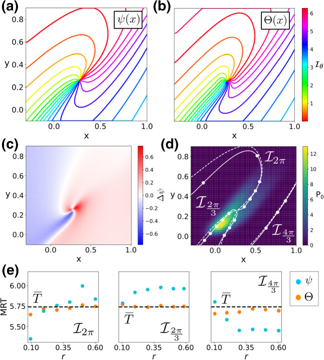 Quantitative comparison of the mean-return-time phase and the stochastic asymptotic phase for noisy oscillators.