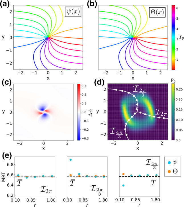 Quantitative comparison of the mean-return-time phase and the stochastic asymptotic phase for noisy oscillators.