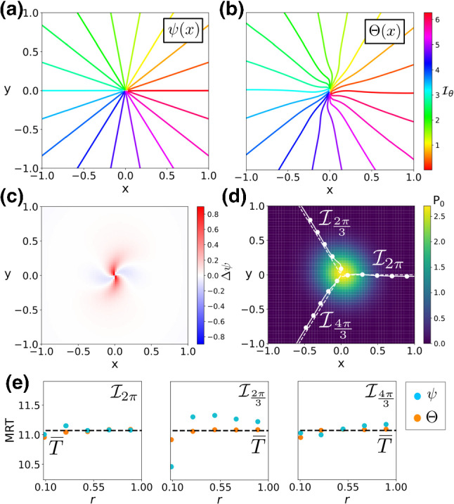 Quantitative comparison of the mean-return-time phase and the stochastic asymptotic phase for noisy oscillators.