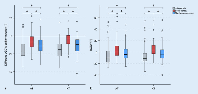 [Local spinal profile following operative treatment of thoracolumbar and lumbar fractures : Impact of reduction technique and bone quality].