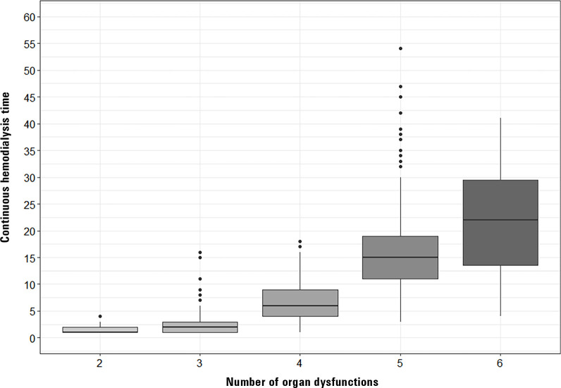 Is it possible to predict the length of time on continuous hemodialysis?