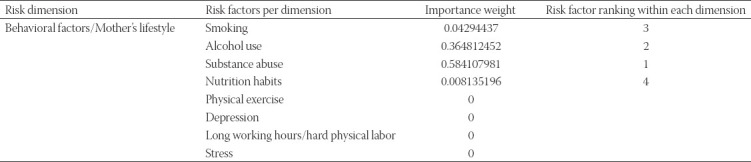 Construction and validation of a preterm birth risk assessment model using fuzzy analytic hierarchy process.