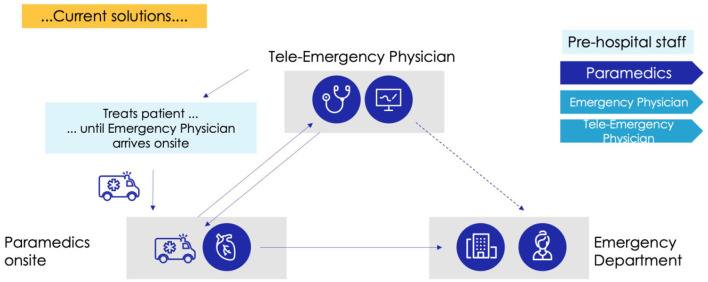 Developing telemedicine in Emergency Medical Services: A low-cost solution and practical approach connecting interfaces in emergency medicine.