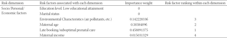 Construction and validation of a preterm birth risk assessment model using fuzzy analytic hierarchy process.