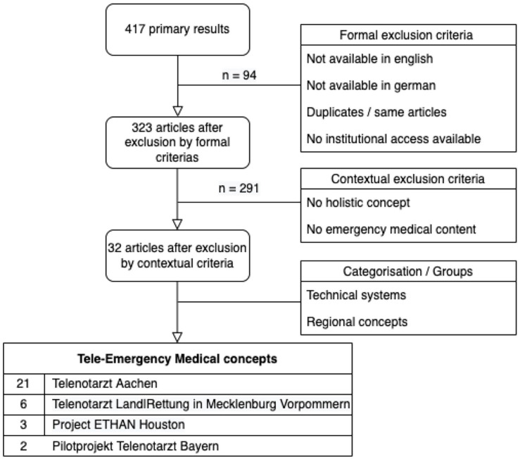 Developing telemedicine in Emergency Medical Services: A low-cost solution and practical approach connecting interfaces in emergency medicine.