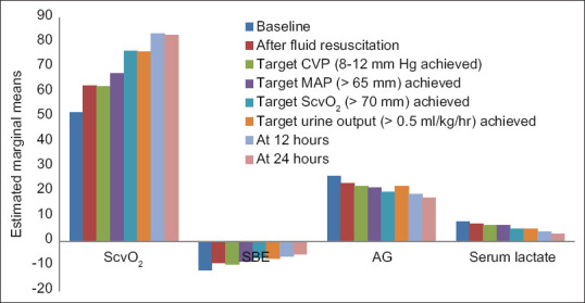 Correlation of the Changing Trends of ScvO<sub>2</sub>, Serum Lactate, Standard Base Excess and Anion Gap in Patients with Severe Sepsis and Septic Shock Managed by Early Goal Directed Therapy (EGDT): A Prospective Observational Study.