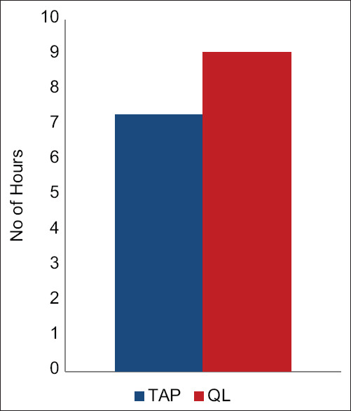 The Efficacy of Ultrasound-guided Transversus Abdominis Plane Block Versus Quadratus Lumborum Block for Postoperative Analgesia in Lower-Segment Cesarean Section with Low-Dose Bupivacaine: A Randomized Controlled Trial.