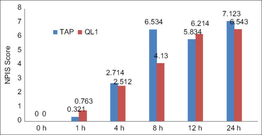 The Efficacy of Ultrasound-guided Transversus Abdominis Plane Block Versus Quadratus Lumborum Block for Postoperative Analgesia in Lower-Segment Cesarean Section with Low-Dose Bupivacaine: A Randomized Controlled Trial.