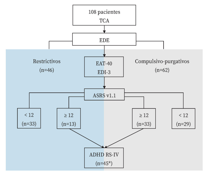 [Presence and influence of attention deficit hyperactivity disorder symptoms in adults with an eating disorder].