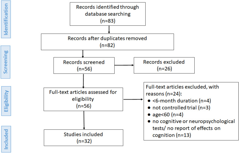 Long-term studies in cognitive training for older adults: a systematic review.