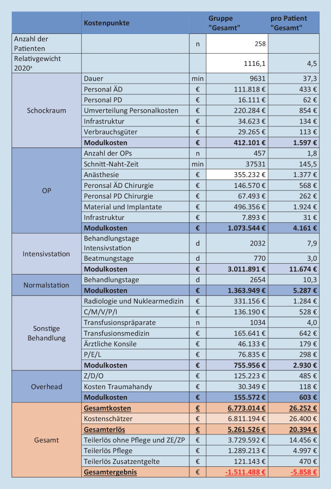 [Is polytrauma treatment in deficit in the aG-DRG system?]