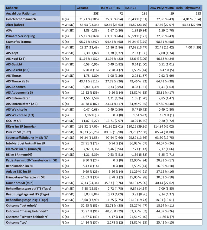 [Is polytrauma treatment in deficit in the aG-DRG system?]