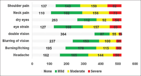 Magnitude and Determinants of Computer Vision Syndrome among College Students at a Saudi University.