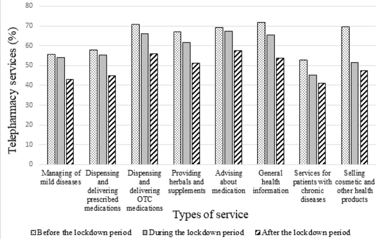 The rise of telepharmacy services during the COVID-19 pandemic: A comprehensive assessment of services in the United Arab Emirates.