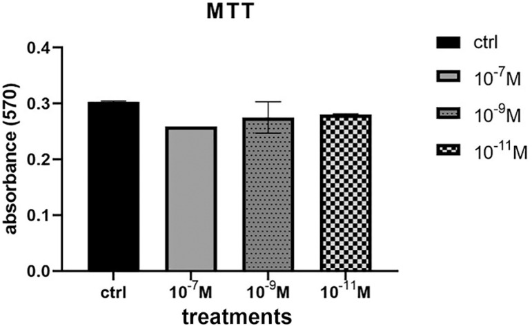 The Effect of Different Doses of Melatonin on in Vitro Maturation of Human Follicular Fluid-Derived Oocyte-Like Cells.