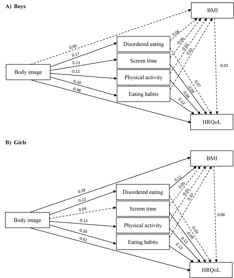 Network Associations Among Body Image, Lifestyle, Body Mass Index, and Quality of Life in Adolescents.