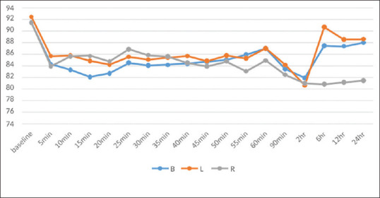 Comparative Study between Intrathecal 0.5% Isobaric Levobupivacaine, 0.5% Isobaric Ropivacaine, and 0.5% Hyperbaric Bupivacaine in Elective Lower Segment Cesarean Section: A Randomized Clinical Study.