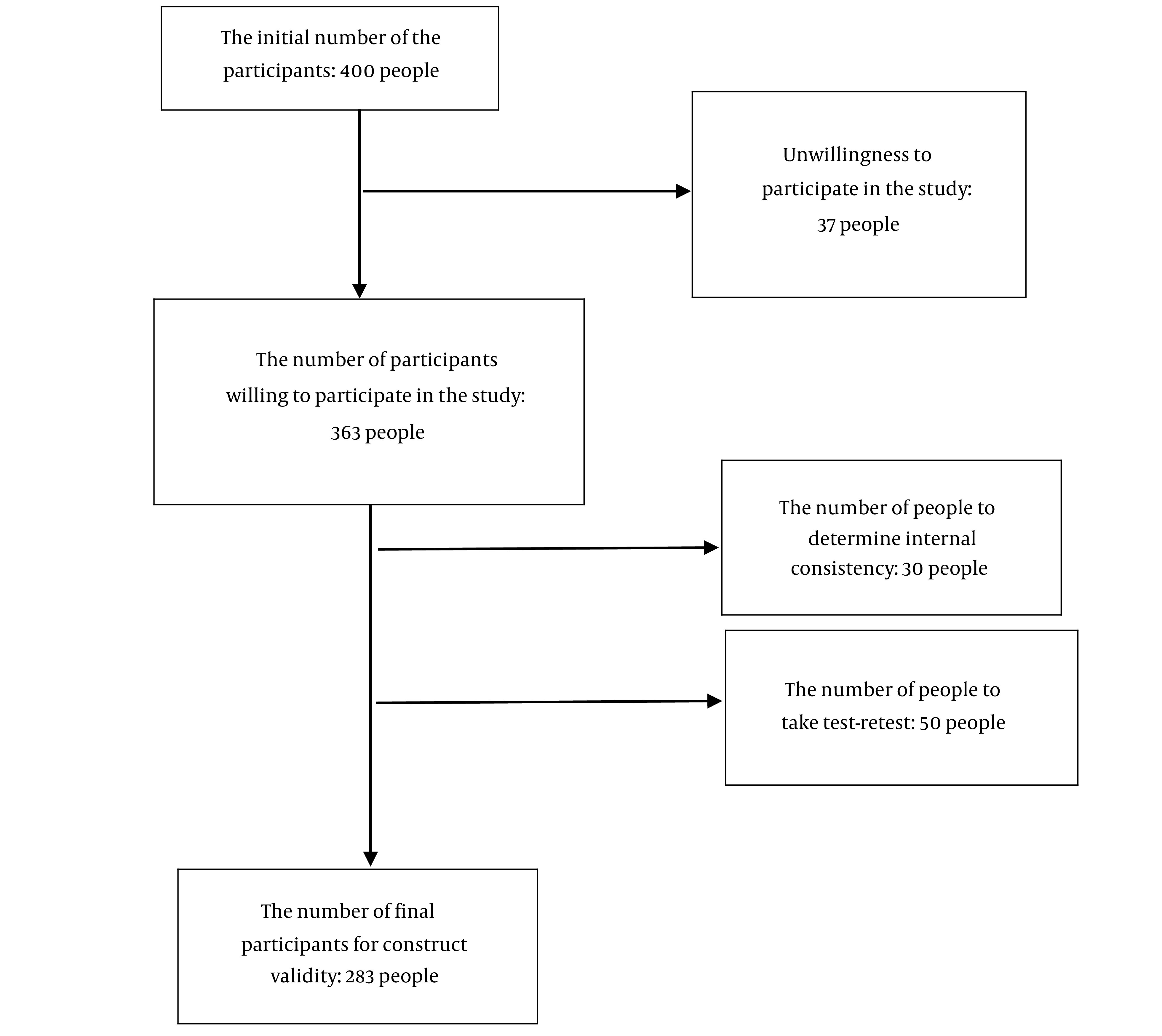 Type 2 Diabetes Health Literacy Assessment Tool: Translation and Psychometric Evaluation of the Iranian Version.