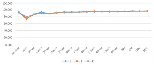 Comparative Study between Intrathecal 0.5% Isobaric Levobupivacaine, 0.5% Isobaric Ropivacaine, and 0.5% Hyperbaric Bupivacaine in Elective Lower Segment Cesarean Section: A Randomized Clinical Study.