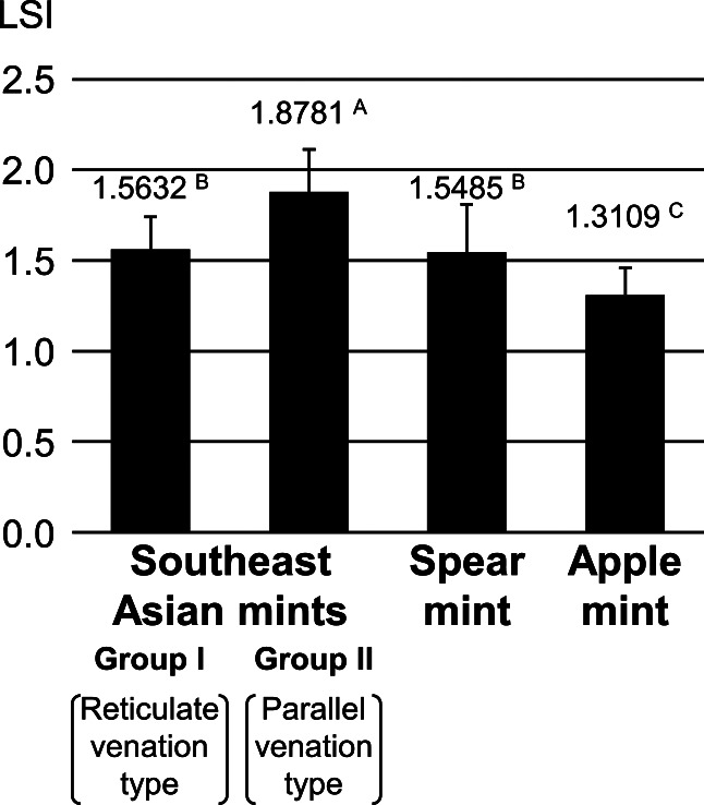 Classification of Southeast Asian mints (<i>Mentha</i> spp.) based on simple sequence repeat markers.