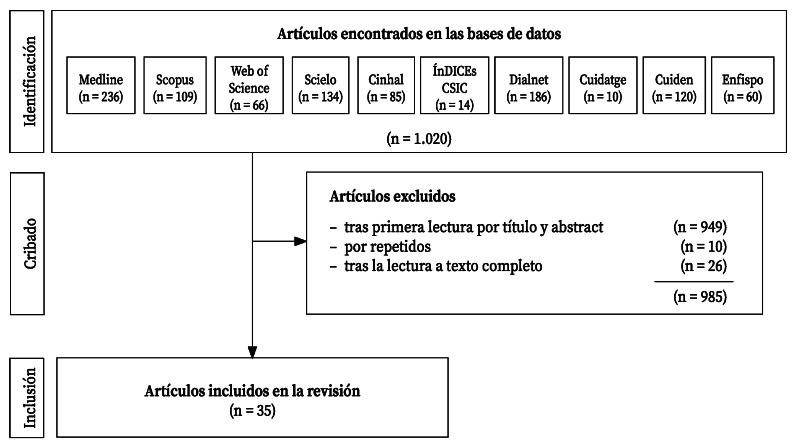 [Analysis of the status of cardiac rehabilitation in Spain: an exploratory review].