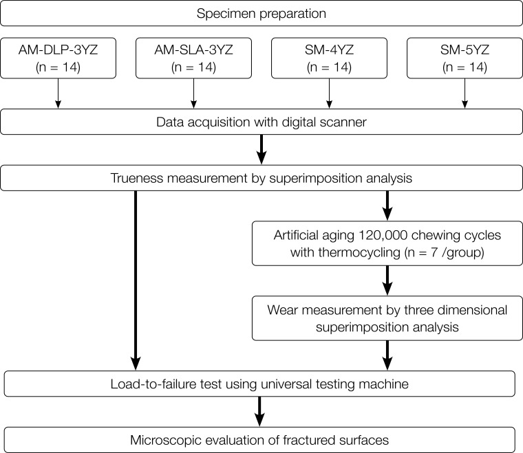 Evaluation of intaglio surface trueness, wear, and fracture resistance of zirconia crown under simulated mastication: a comparative analysis between subtractive and additive manufacturing.