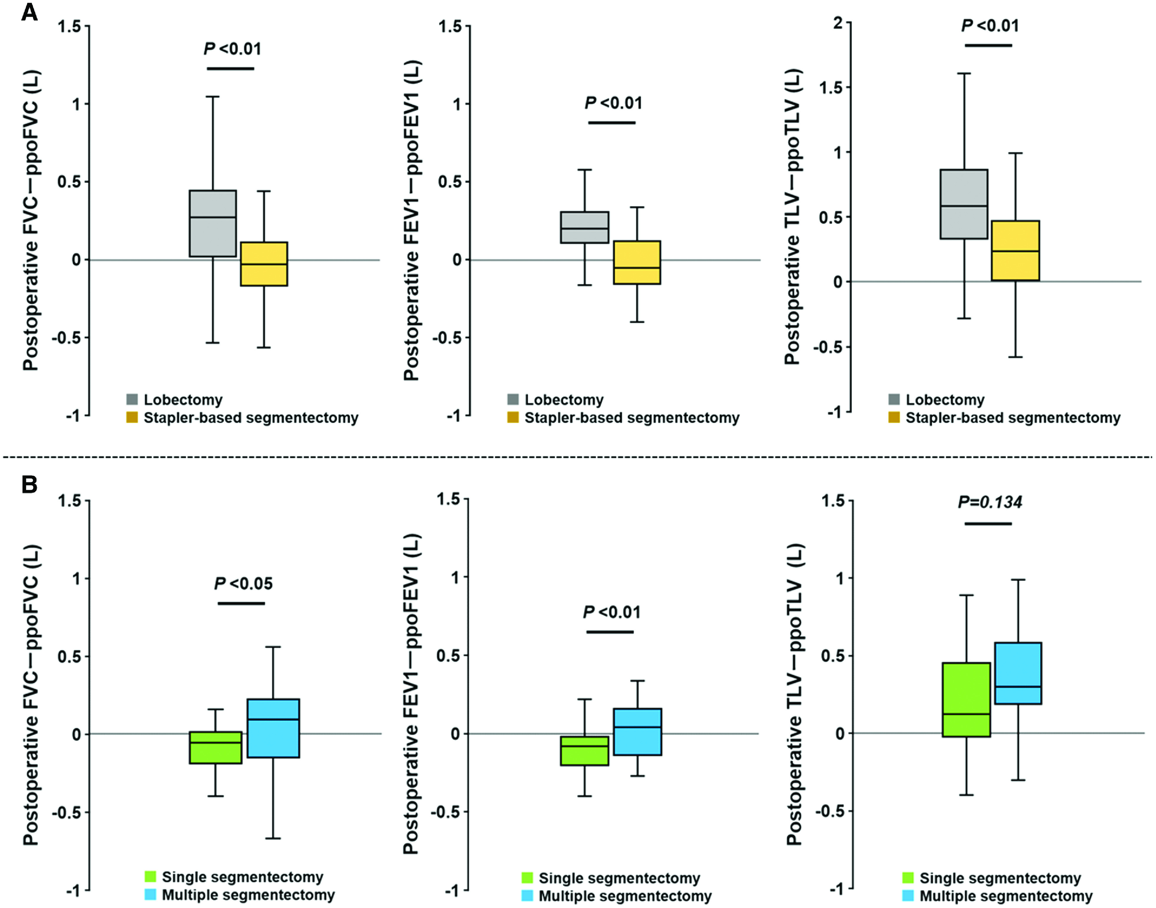 Efficacy of the Segment-Counting Method in Predicting Lung Function and Volume Following Stapler-Based Thoracoscopic Segmentectomy.