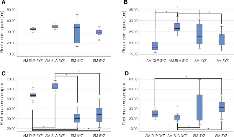 Evaluation of intaglio surface trueness, wear, and fracture resistance of zirconia crown under simulated mastication: a comparative analysis between subtractive and additive manufacturing.