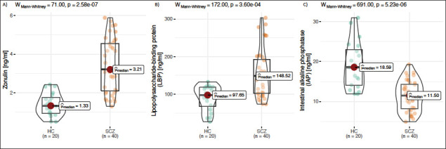 Altered Intestinal Permeability Biomarkers in Schizophrenia: A Possible Link with Subclinical Inflammation.