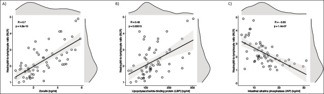 Altered Intestinal Permeability Biomarkers in Schizophrenia: A Possible Link with Subclinical Inflammation.